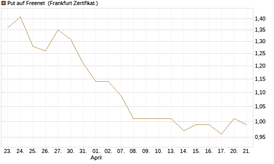 Put auf Freenet [BNP Paribas Emissions- und Handelsges.] Chart