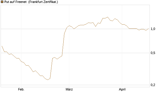 Put auf Freenet [BNP Paribas Emissions- und Handelsges.] Chart
