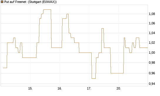 Put auf Freenet [BNP Paribas Emissions- und Handelsges.] Chart