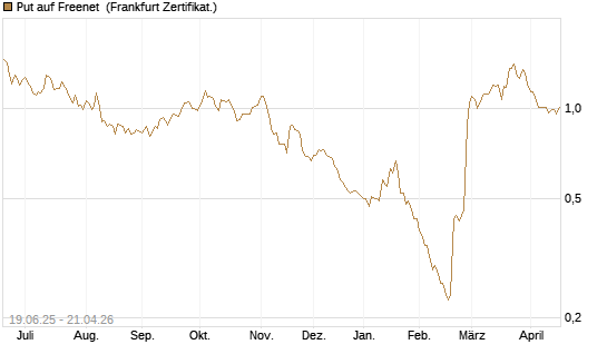 Put auf Freenet [BNP Paribas Emissions- und Handelsges.] Chart