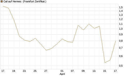 Call auf Hermes [BNP Paribas Emissions- und Handelsges.] Chart