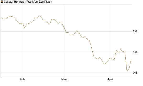 Call auf Hermes [BNP Paribas Emissions- und Handelsges.] Chart