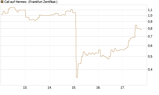 Call auf Hermes [BNP Paribas Emissions- und Handelsges.] Chart