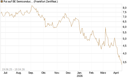 Put auf BE Semiconductor Industries NV [BNP Paribas Emissions- und Handelsges.] Chart