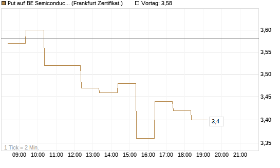 Put auf BE Semiconductor Industries NV [BNP Paribas Emissions- und Handelsges.] Chart