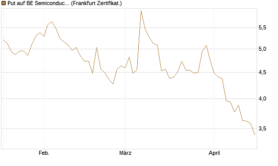 Put auf BE Semiconductor Industries NV [BNP Paribas Emissions- und Handelsges.] Chart