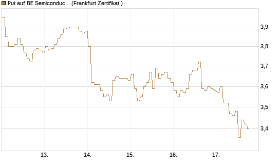 Put auf BE Semiconductor Industries NV [BNP Paribas Emissions- und Handelsges.] Chart