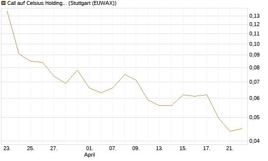 Call auf Celsius Holdings [Morgan Stanley & Co. Int. plc] Chart
