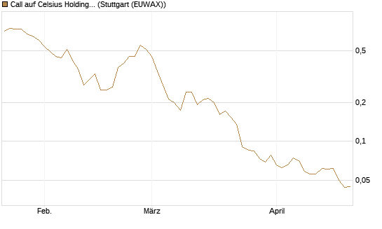 Call auf Celsius Holdings [Morgan Stanley & Co. Int. plc] Chart
