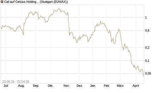 Call auf Celsius Holdings [Morgan Stanley & Co. Int. plc] Chart