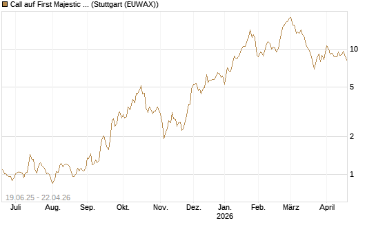 Call auf First Majestic Silver [Morgan Stanley & Co. Int. plc] Chart