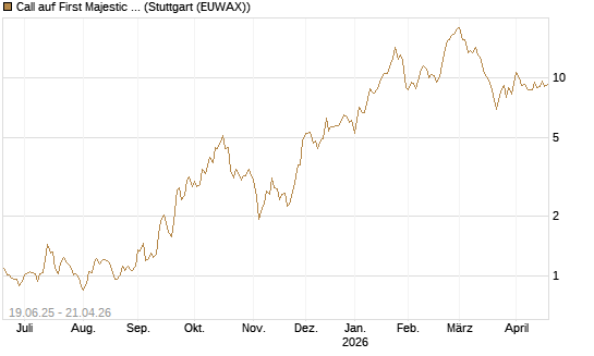 Call auf First Majestic Silver [Morgan Stanley & Co. Int. plc] Chart