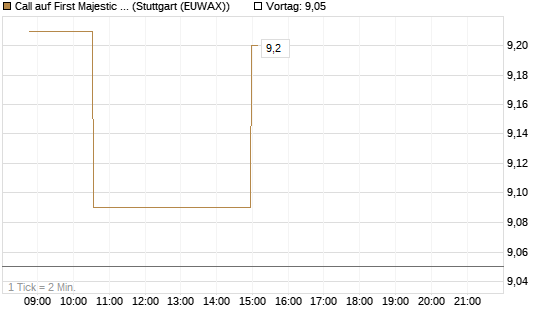 Call auf First Majestic Silver [Morgan Stanley & Co. Int. plc] Chart