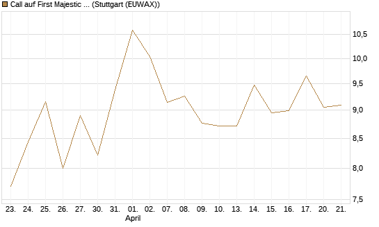 Call auf First Majestic Silver [Morgan Stanley & Co. Int. plc] Chart