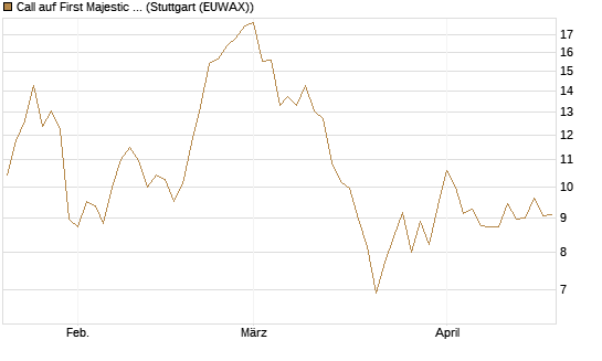 Call auf First Majestic Silver [Morgan Stanley & Co. Int. plc] Chart