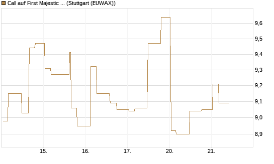 Call auf First Majestic Silver [Morgan Stanley & Co. Int. plc] Chart