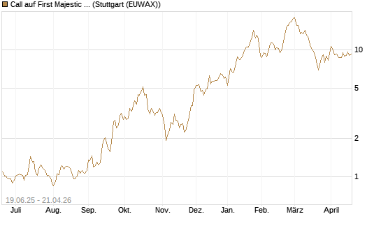 Call auf First Majestic Silver [Morgan Stanley & Co. Int. plc] Chart