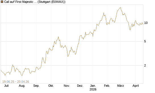Call auf First Majestic Silver [Morgan Stanley & Co. Int. plc] Chart