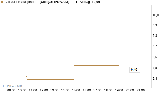 Call auf First Majestic Silver [Morgan Stanley & Co. Int. plc] Chart