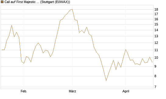 Call auf First Majestic Silver [Morgan Stanley & Co. Int. plc] Chart