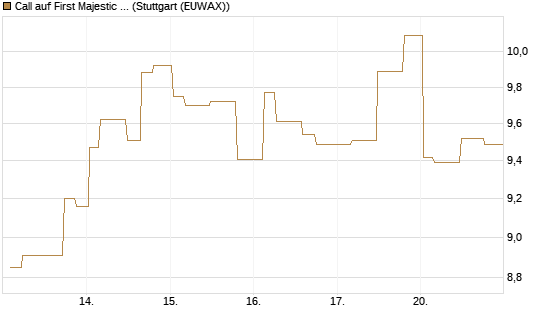 Call auf First Majestic Silver [Morgan Stanley & Co. Int. plc] Chart
