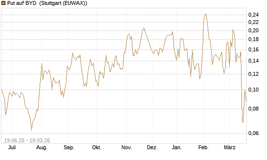 Put auf BYD [Morgan Stanley & Co. Int. plc] Chart