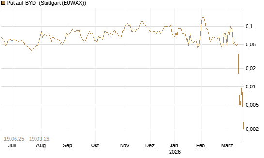 Put auf BYD [Morgan Stanley & Co. Int. plc] Chart