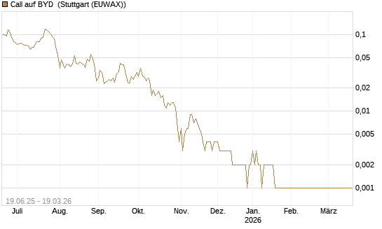 Call auf BYD [Morgan Stanley & Co. Int. plc] Chart