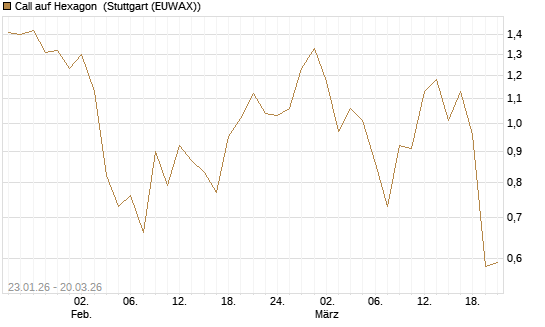 Call auf Hexagon [Morgan Stanley & Co. Int. plc] Chart