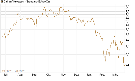 Call auf Hexagon [Morgan Stanley & Co. Int. plc] Chart