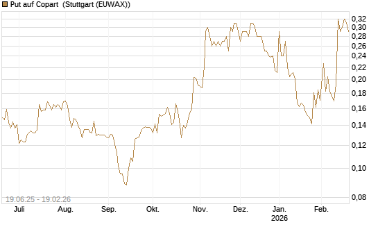 Put auf Copart [Morgan Stanley & Co. Int. plc] Chart
