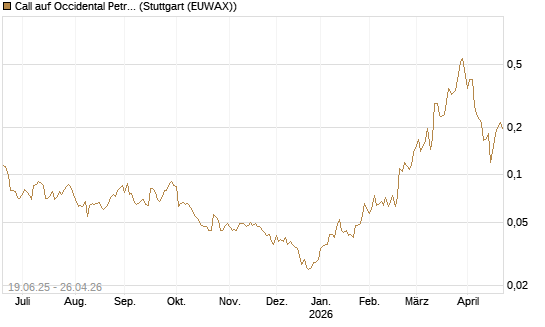 Call auf Occidental Petroleum Corp. [Morgan Stanley & Co. Int. plc] Chart