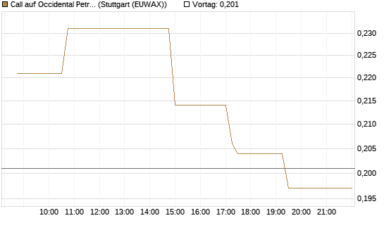 Call auf Occidental Petroleum Corp. [Morgan Stanley & Co. Int. plc] Chart