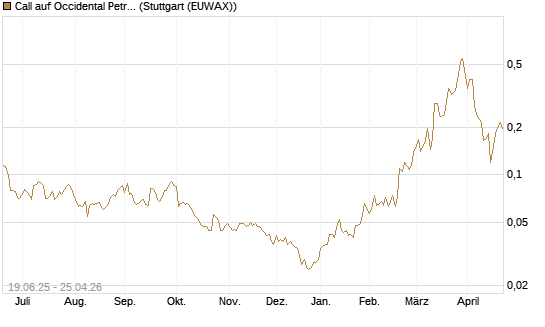 Call auf Occidental Petroleum Corp. [Morgan Stanley & Co. Int. plc] Chart