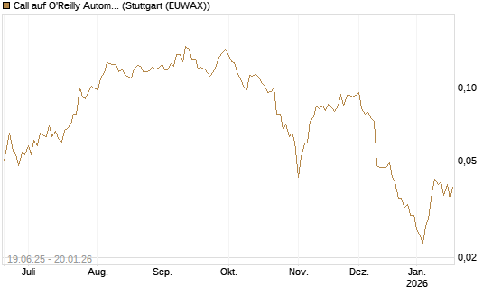 Call auf O'Reilly Automotive [Morgan Stanley & Co. Int. plc] Chart