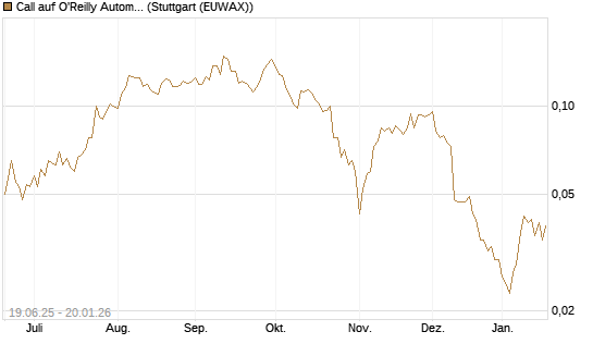 Call auf O'Reilly Automotive [Morgan Stanley & Co. Int. plc] Chart