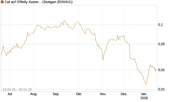 Call auf O'Reilly Automotive [Morgan Stanley & Co. Int. plc] Chart