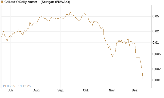 Call auf O'Reilly Automotive [Morgan Stanley & Co. Int. plc] Chart