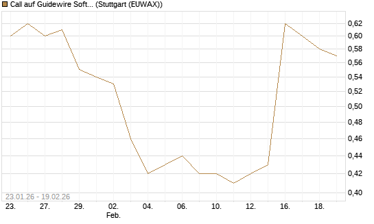 Call auf Guidewire Software [Morgan Stanley & Co. Int. plc] Chart