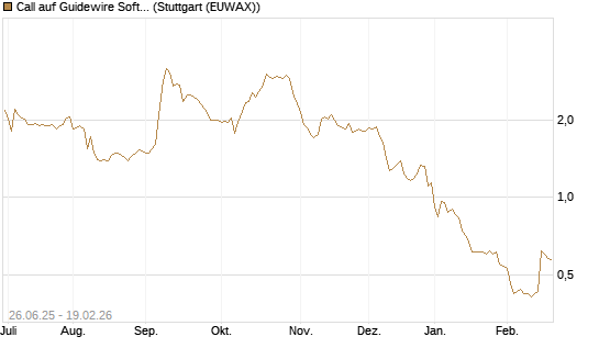 Call auf Guidewire Software [Morgan Stanley & Co. Int. plc] Chart