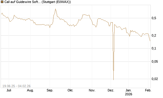 Call auf Guidewire Software [Morgan Stanley & Co. Int. plc] Chart