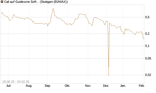 Call auf Guidewire Software [Morgan Stanley & Co. Int. plc] Chart
