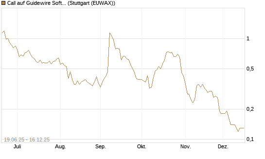Call auf Guidewire Software [Morgan Stanley & Co. Int. plc] Chart