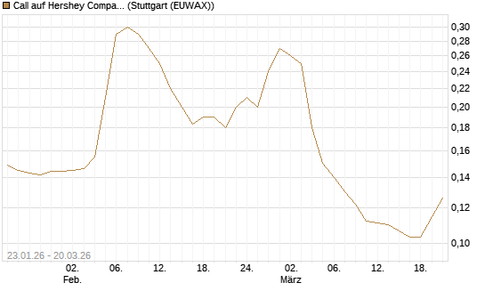 Call auf Hershey Company [Morgan Stanley & Co. Int. plc] Chart