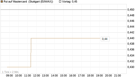 Put auf Mastercard [Morgan Stanley & Co. Int. plc] Chart