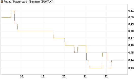 Put auf Mastercard [Morgan Stanley & Co. Int. plc] Chart