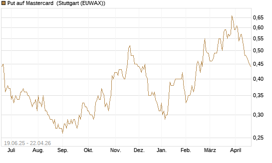 Put auf Mastercard [Morgan Stanley & Co. Int. plc] Chart
