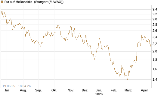 Put auf McDonald's [Morgan Stanley & Co. Int. plc] Chart