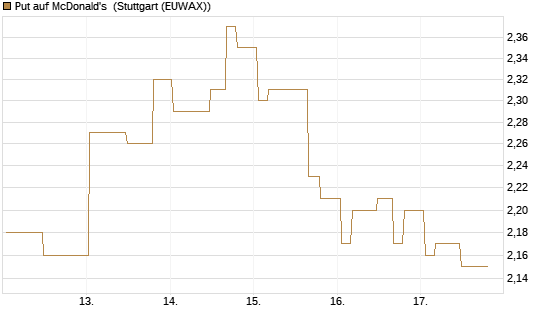 Put auf McDonald's [Morgan Stanley & Co. Int. plc] Chart