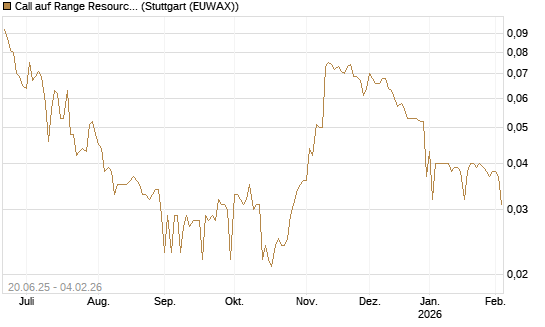 Call auf Range Resources [Morgan Stanley & Co. Int. plc] Chart
